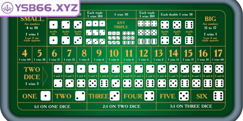Sicbo YYSB66 Là Gì? Giải Mã Trò Chơi Xúc Xắc – Thắng Lớn 3 Các cửa cược đa dạng trong Sicbo YYSB66 là gì?